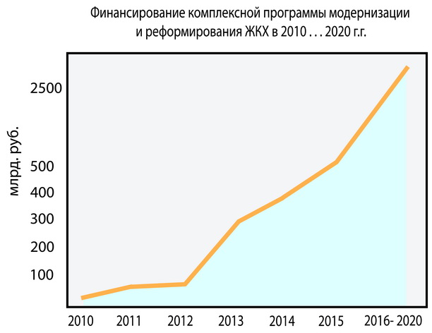 Финансирование комплексной программы модернизации и реформирования ЖКХ в 2010 -2020 годах
