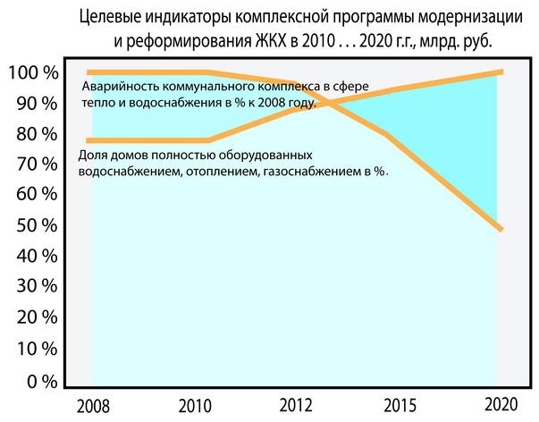 Целевые индикаторы комплексной программы модернизации и реформирования ЖКХ в 2010-2020 годах, млрд. рублей