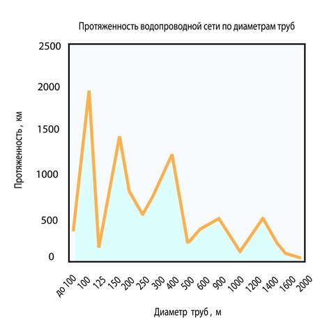 Диаметры труб Московского водопровода
