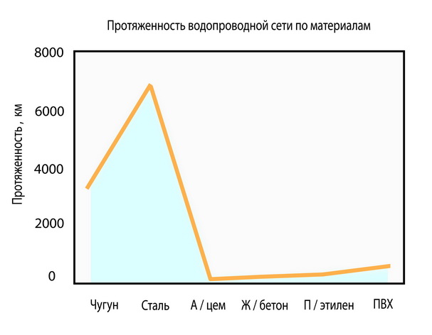 Материалы труб Московского водопровода