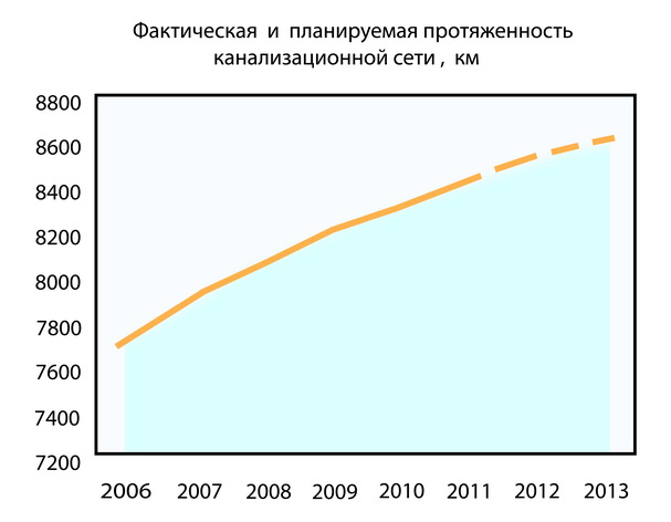 Фактическая и планируемая протяженность канализационной сети