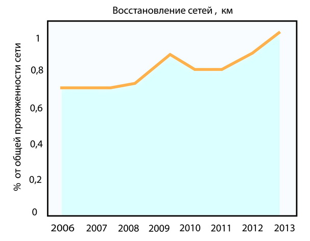 График восстановления сетей