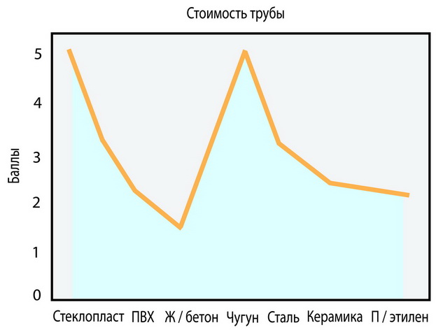 График сравнения труб из различных материалов по стоимости