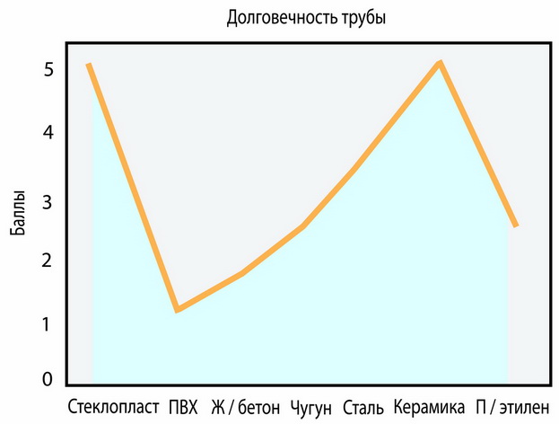 График сравнения труб из различных материалов по долговечности