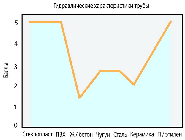 График сравнения труб из различных материалов по гидравлическим показателям