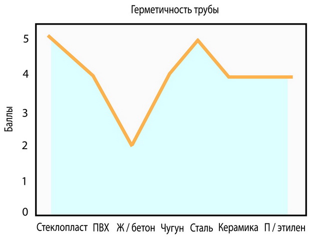График сравнения труб из различных материалов по герметичности