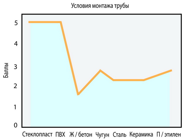 График сравнения труб из различных материалов по условиям монтажа