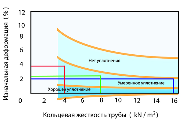 Кольцевая жесткость труб напрамую зависит от уплотнения грунта