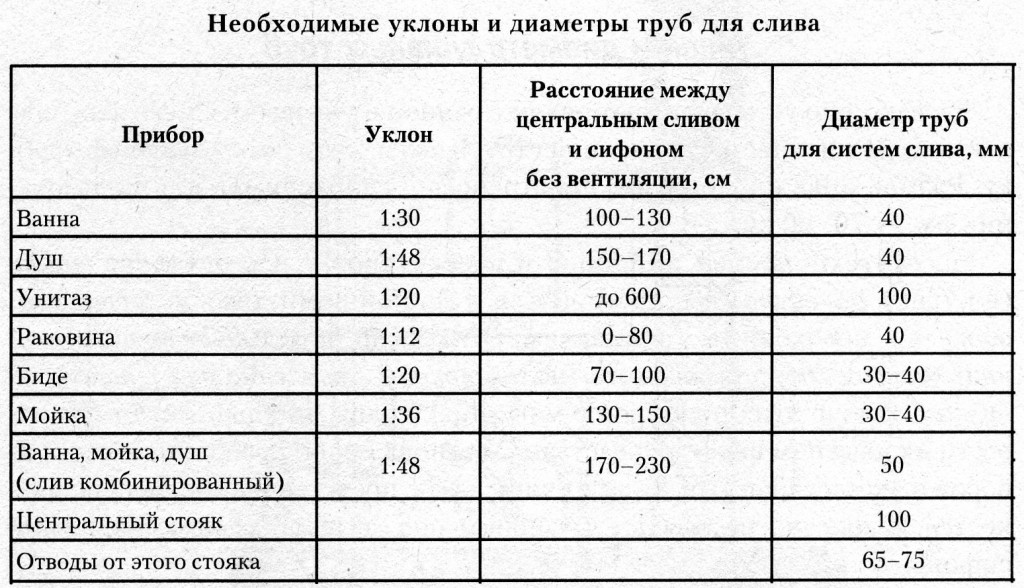 канализационная труба 110