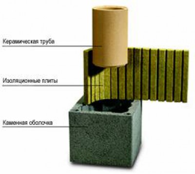 конструкция дымовой трубы
