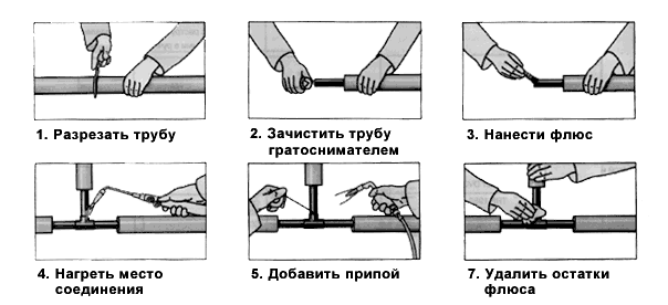 паста для пайки медных труб