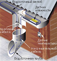 подогрев водосточных труб