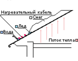 схема функционирования системы обогрева на теплых крышах