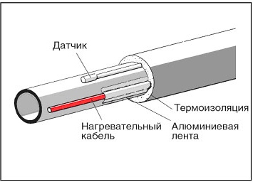 схема прокладки кабеля снаружи водопровода