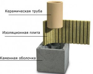трубы для дымохода керамические
