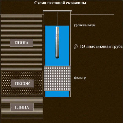 трубы обсадные пластиковые