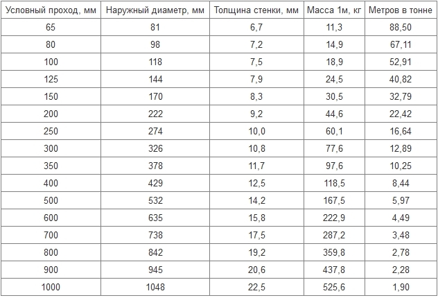 вес чугунная труба
