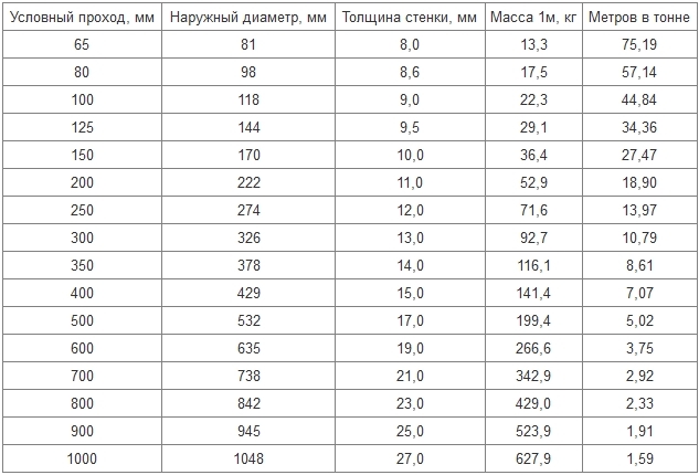 вес чугунных труб