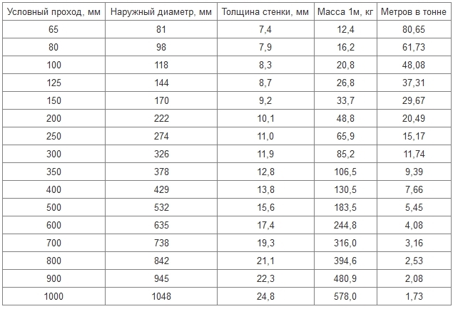вес труб чугунных